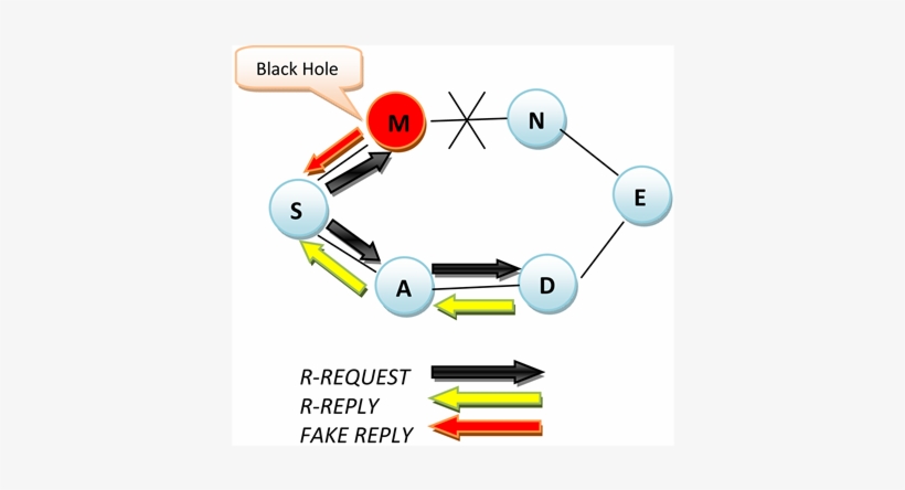Black Hole Attack, transparent png #7039814