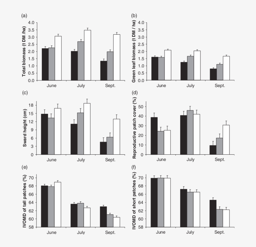 Evolution Of Herbage Biomass And Quality Over The Grazing, transparent png #7041799