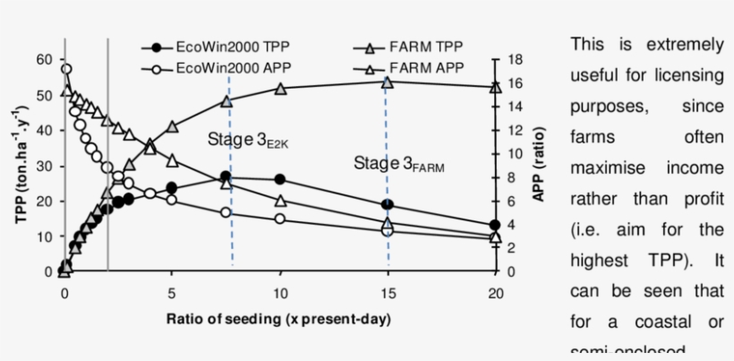 Impacts Of Different Mussel Stocking Densities On Total, transparent png #7041865