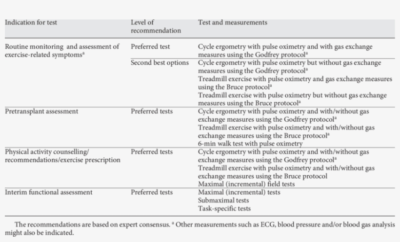 Reasons For Exercise Testing In Cf, Recommended Testing, transparent png #7042184