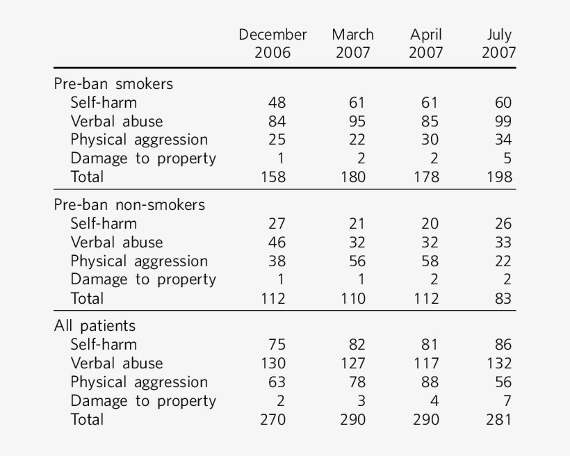 Violent Incidents In Pre Ban Smokers And Non Smokers, transparent png #7043336