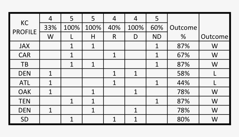 Win Loss Chiefs, transparent png #7045279