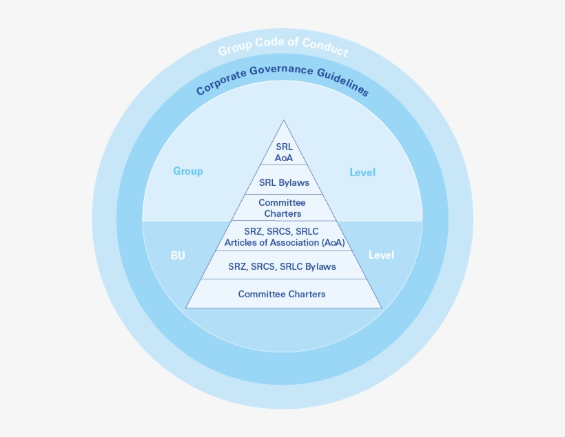 Swiss Re's Corporate Governance Framework, transparent png #7046760