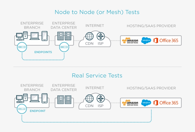 Ixia Hawkeye-types Of Tests, transparent png #7051555