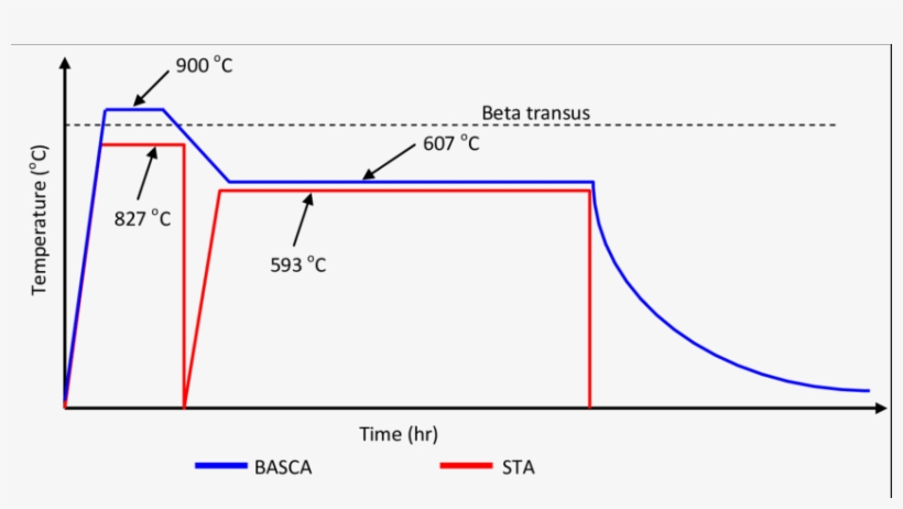 Processing Schedules For The Ti-5553 Plates Subjected, transparent png #7054525