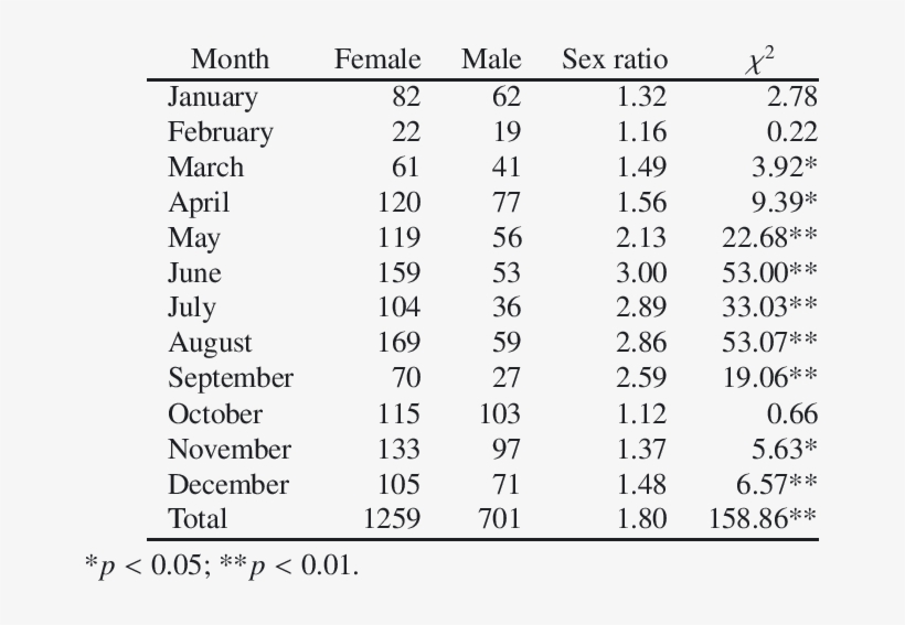 Numbers Of Female And Male Swordfish Collected In The, transparent png #7060838