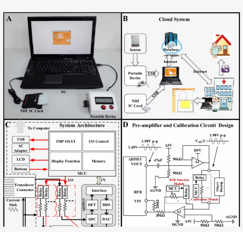 An Image Of The Point Of Care System Which Includes, transparent png #7061873