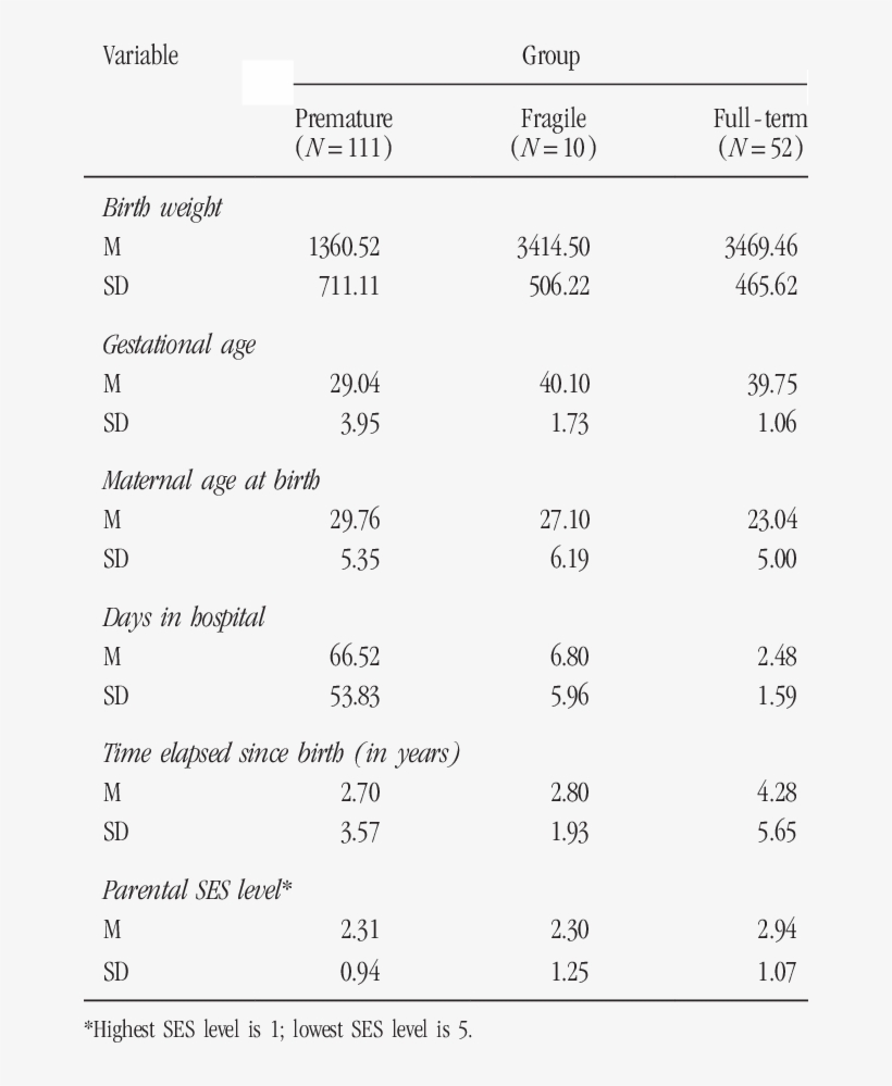 Descriptive Statistics For Premature, transparent png #7069064