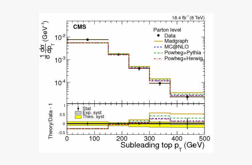 Measurement Of The $ \mathrm{ T \bar{t} } $ Production, transparent png #7069388