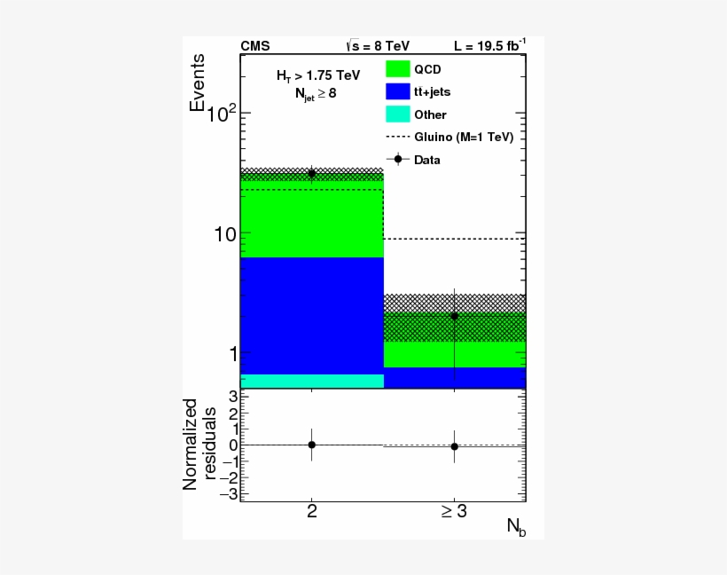 Searches For $r$ Parity Violating Supersymmetry In, transparent png #7069529