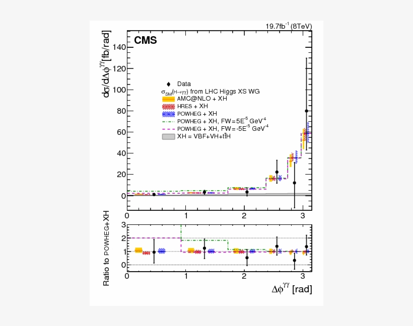 Measurement Of Differential Cross Sections For Higgs, transparent png #7069769