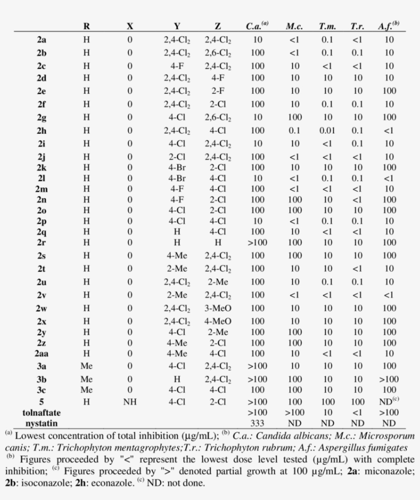 In Vitro Antifungal Activity Of Miconazole And Analogues, transparent png #7071403