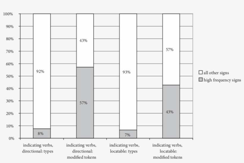 Proportion Of Indicating Signs That Are Modified ,, transparent png #7071582