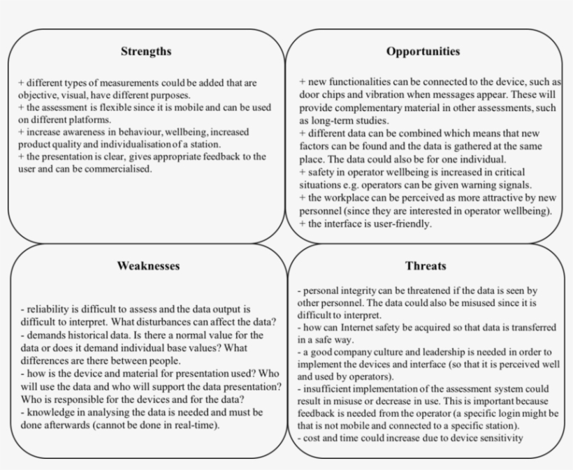 Results Of The Swot Analysis, transparent png #7072045