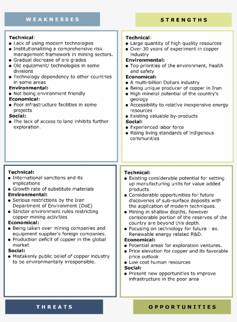Swot Analysis Fits Of Nicico With Sustainability, transparent png #7072249
