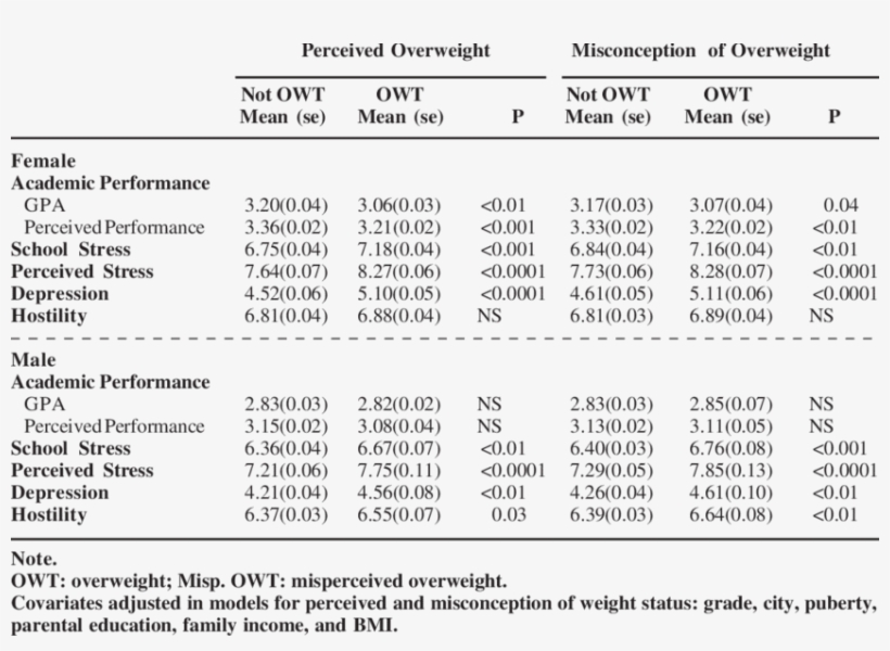 Comparison Of Psychological Factors Between Perceived, transparent png #7074097