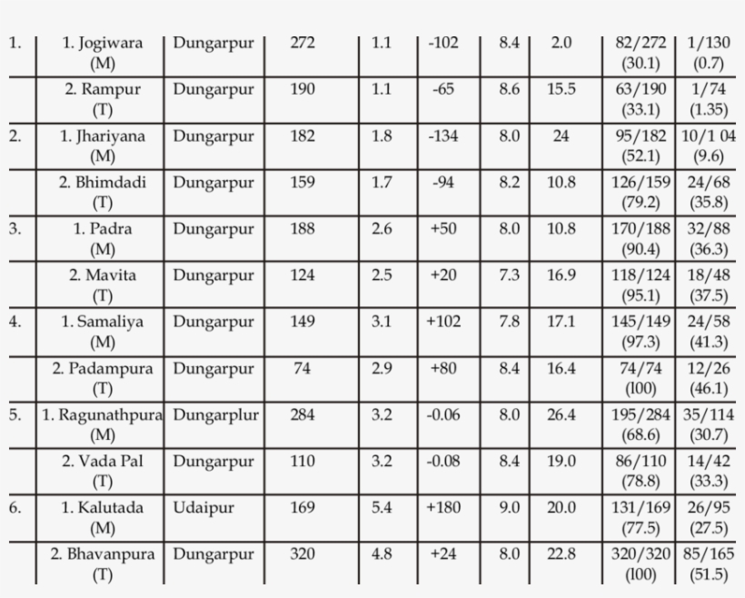 Relative Prevalence Of Fluorosis In Tribal Villages, transparent png #7075445