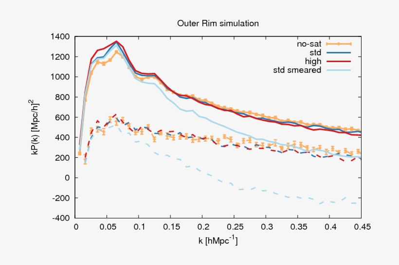 \textsc{outerrim} N-body Simulation Power Spectrum, transparent png #7075551
