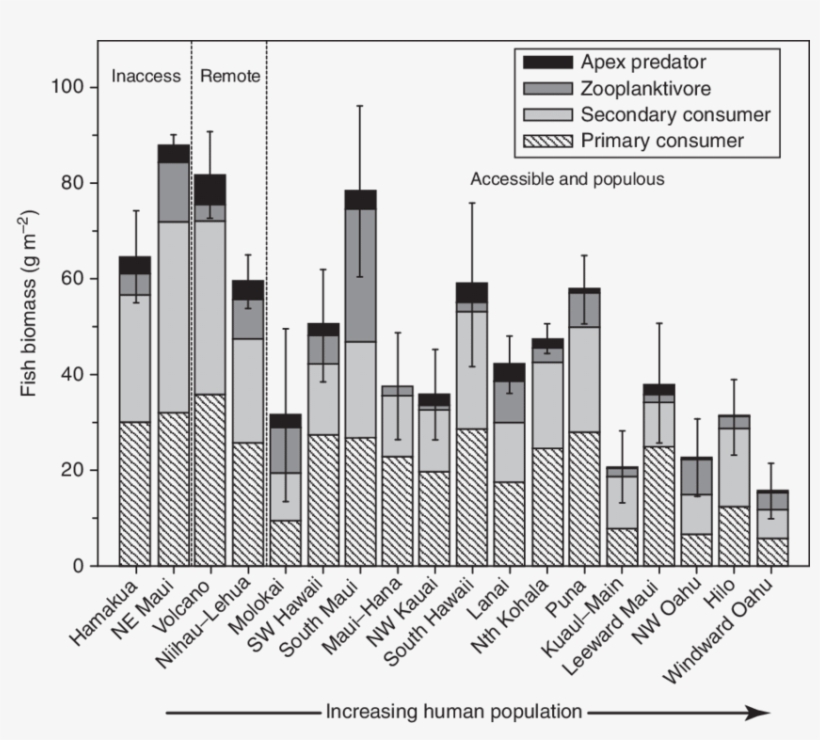Mean Fish Biomass By Consumer Group Per Location Around, transparent png #7082054