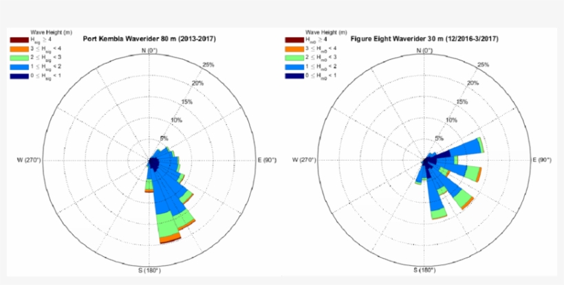 Wave Height-direction Polar Plots For Data From The, transparent png #7082522