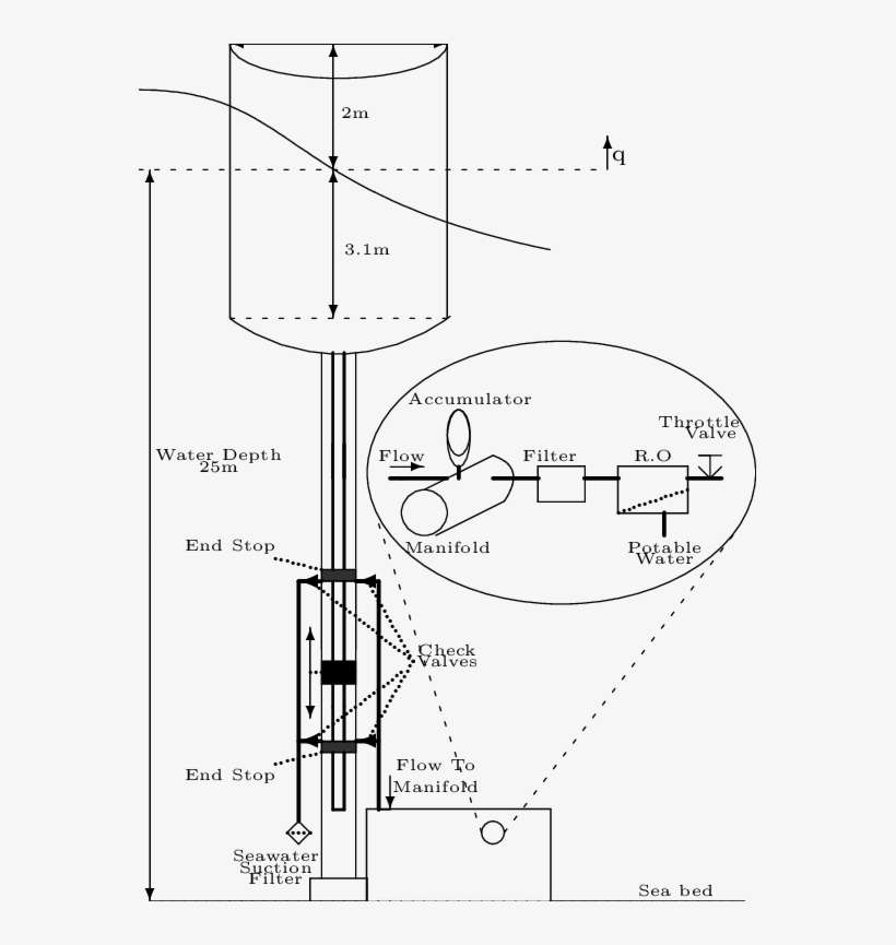 Conceptual Diagram Of A Heaving Buoy Wec, transparent png #7083310