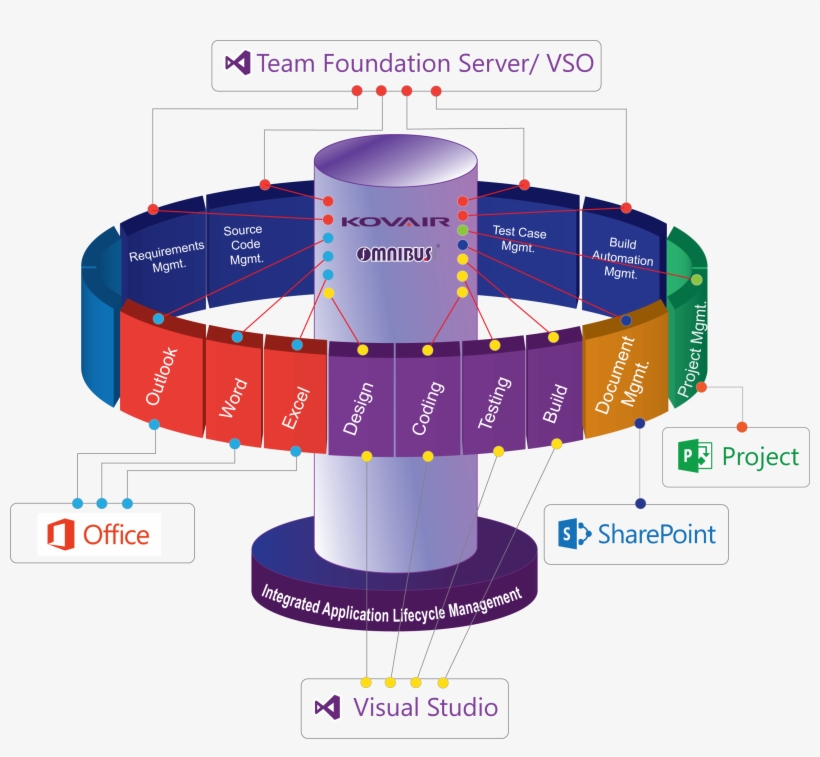 Business Values From Kovair Integration With Microsoft, transparent png #7085014