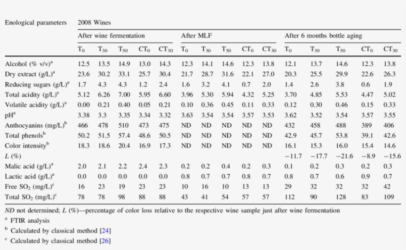 Effect Of Sour Rot On Chemical Composition Of Wines, transparent png #7088054