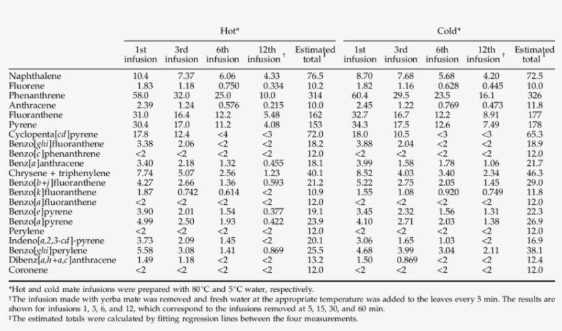 Pahs Released Into Hot And Cold Mate Infusions Made, transparent png #7096178
