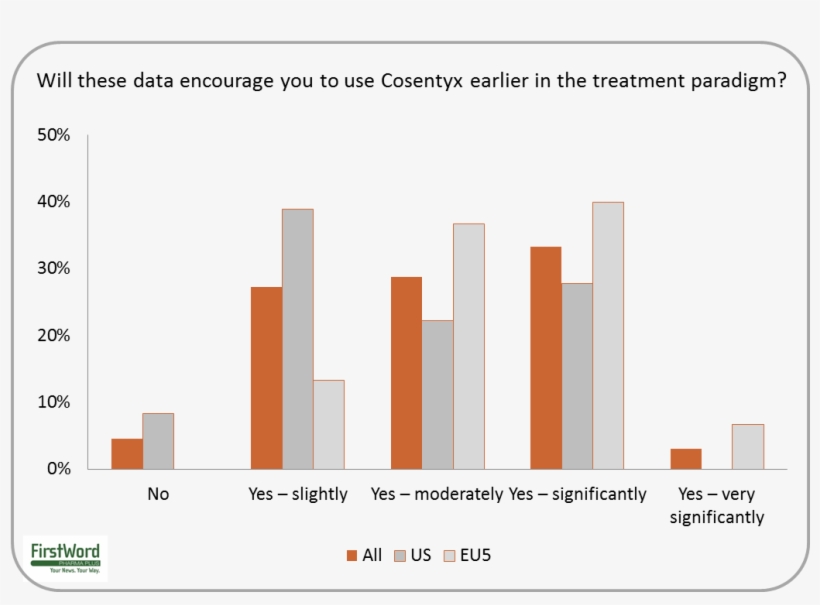 Forty Percent Of Eu5 Dermatologists Said They Are 'significantly', transparent png #7097287
