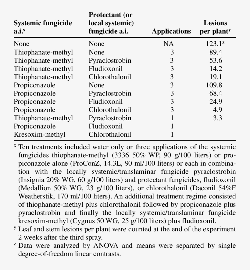 Efficacy Of Fungicides Applied 3 Times At 2 Week Intervals, transparent png #7097288
