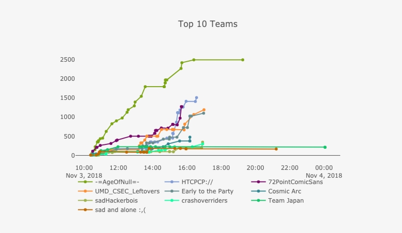 Age Of Null Is A Highly Competitive Team And Had No, transparent png #7099165