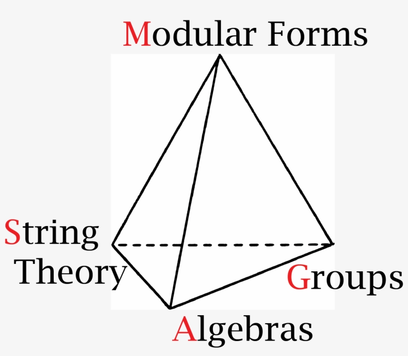 Explaining Monstrous Moonshine - Abstract Algebra, transparent png #711902