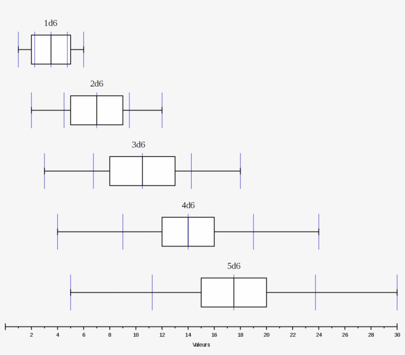Boite A Moustaches 1d6 A 5d6 - Diagram, transparent png #712923