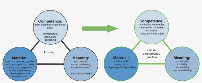 Model Of Gardening Practice At "boeletuin, transparent png #7100984