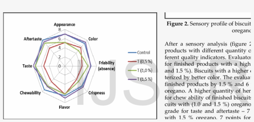 Sensory Profile Of Biscuits With Different Quantity, transparent png #7101089