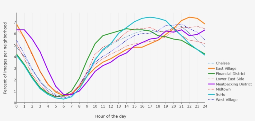 We Plot Numbers Of Instagram Photos Shared In Selected, transparent png #7102684