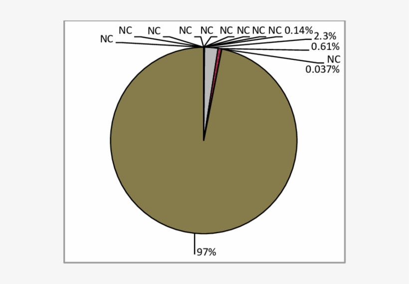 18 Per Cent Contribution Of All Sites Monitored For, transparent png #7103501