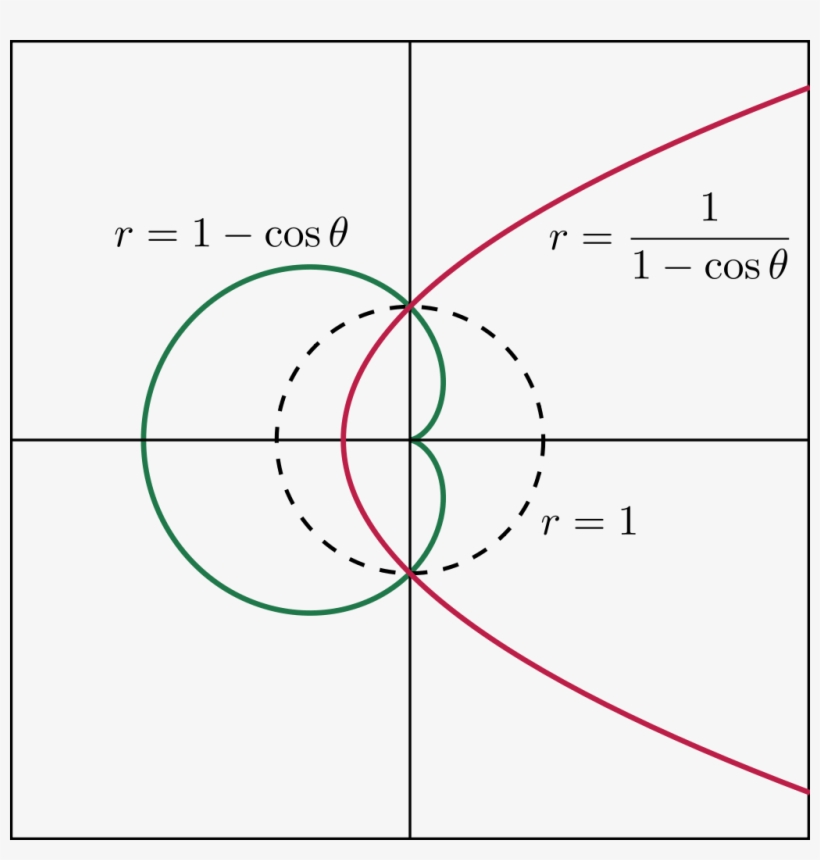 Inverse Curves Parabola Cardioid, transparent png #7105575