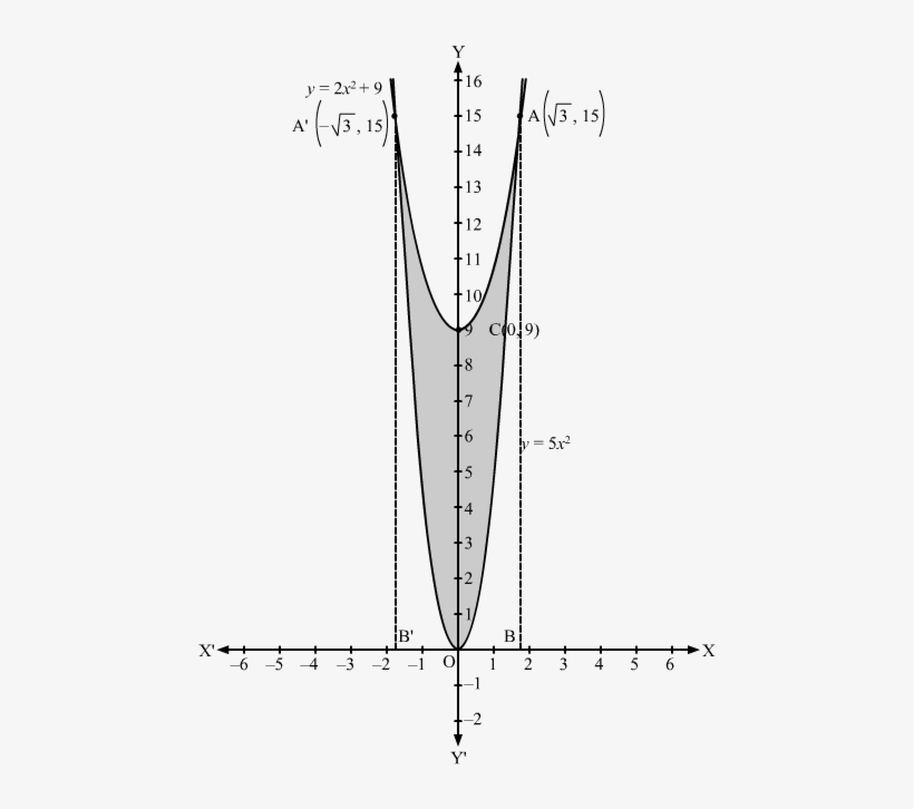 Y = 5 X 2 Represents A Parabola With Vertex At O 0, transparent png #7106374