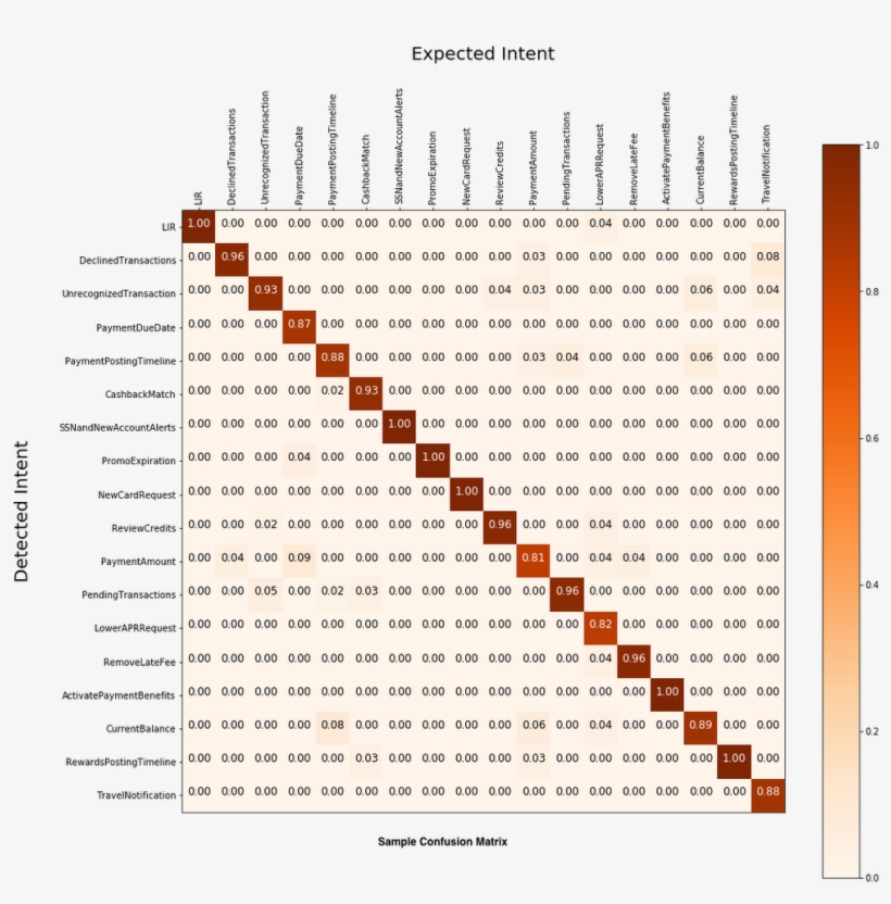 Confusion Matrices - Max - Discover Card - How We Designed, transparent png #7107805