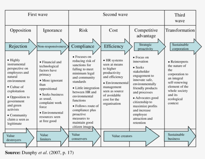 Waves Of Sustainability, transparent png #7108650
