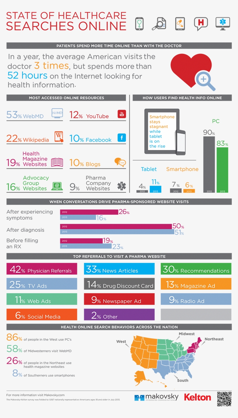 Infographic Webmd V Time Spent With Mds, transparent png #7108754