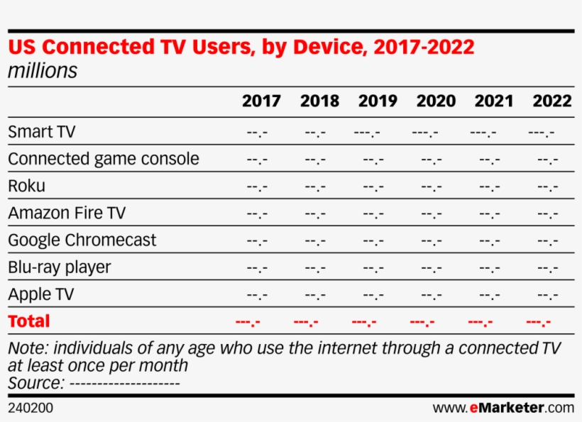 Us Connected Tv Users, By Device, 2017-2022, transparent png #7110021