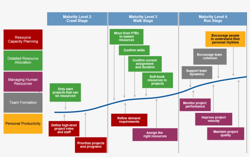 Large Size Of Project Management Maturity Model Questionnaire, transparent png #7110918