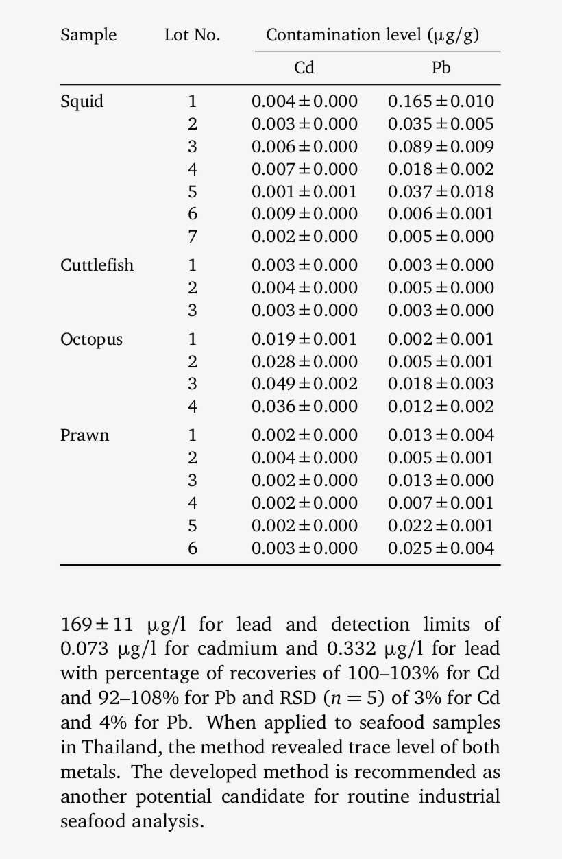 The Contamination Of Cd And Pb In Frozen Squid, Cuttlefish,, transparent png #7113632