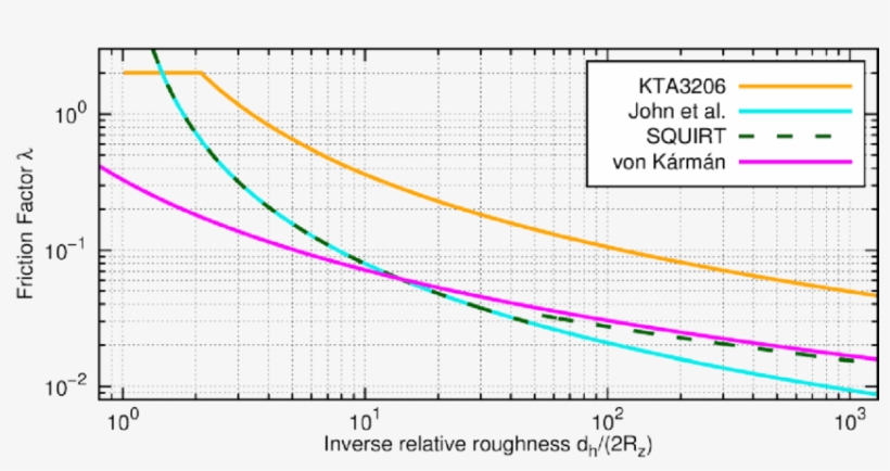 Friction Factors According To Kta 3206 [1], John Et, transparent png #7116271