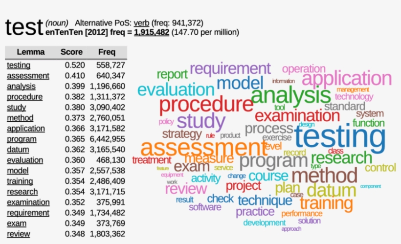 Thesaurus Entry For The English Noun Test Computed, transparent png #7118377