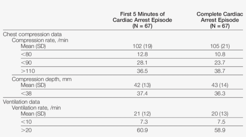 Cpr Parameters During Cardiac Arrest Episodes*, transparent png #7119254