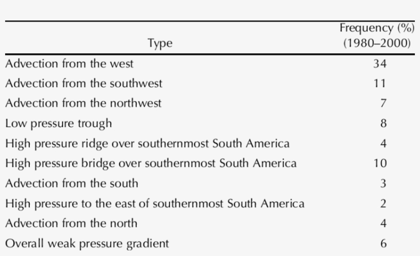 Synoptic Weather Types Of Southernmost South America, transparent png #7123992