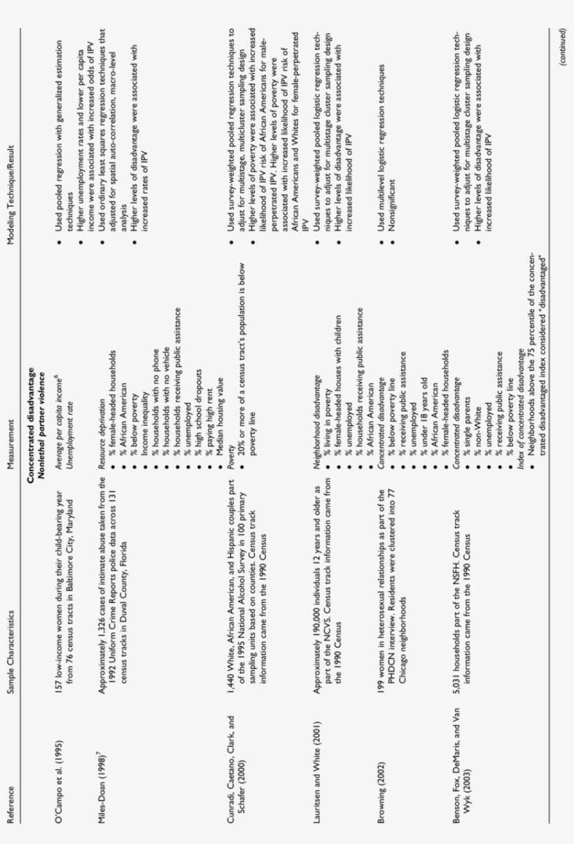 Studies On Intimate Partner Violence Using Structural, transparent png #7125357